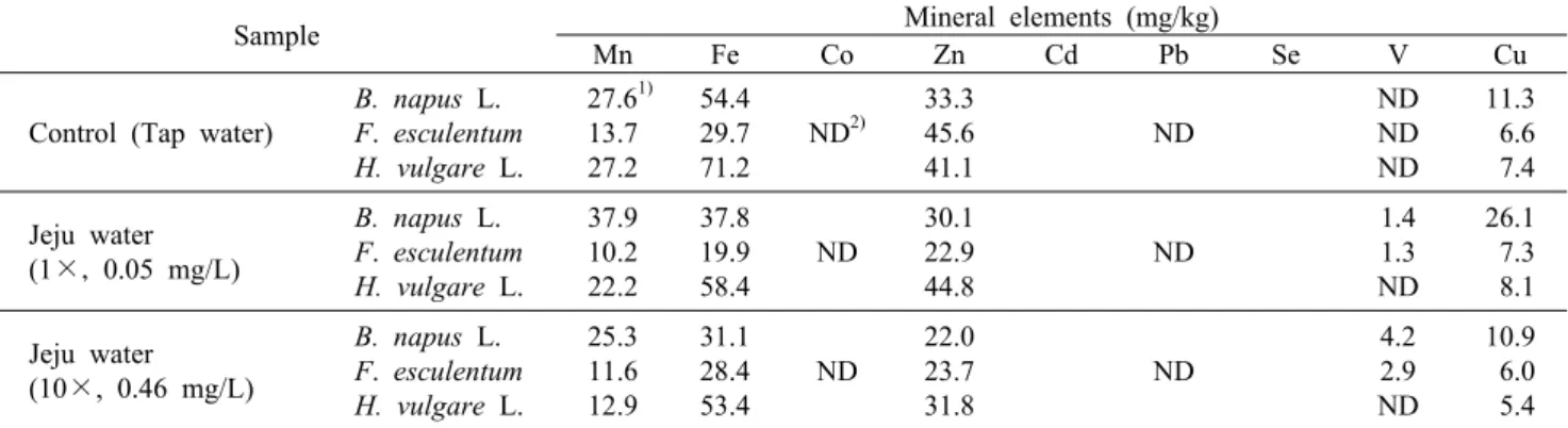 Table 5. Mineral elements of three sprouts by Jeju water concentration