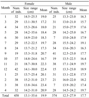 Table 1. Number of individuals and size range of Pleuronectes  yokohamae  collected monthly in the study area in 2006 and 2007