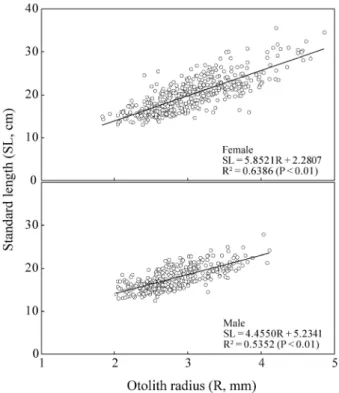 Fig. 5. Monthly occurrence changes of translucent zone in otoliths of  Pleuronectes yokohamae.