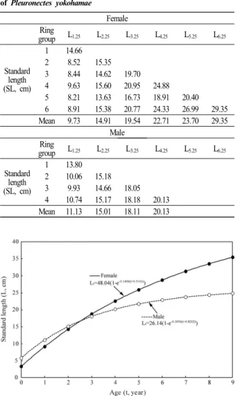 Table 3. Back-calculated total length at the formation of annuli in otolith  of  Pleuronectes yokohamae Female Ring  group L 1.25 L 2.25 L 3.25 L 4.25 L 5.25 L 6.25 Standard length (SL, cm) 1 14.66 2 8.52 15.35 3 8.44 14.62 19.70 4 9.63  15.60 20.95 24.88 