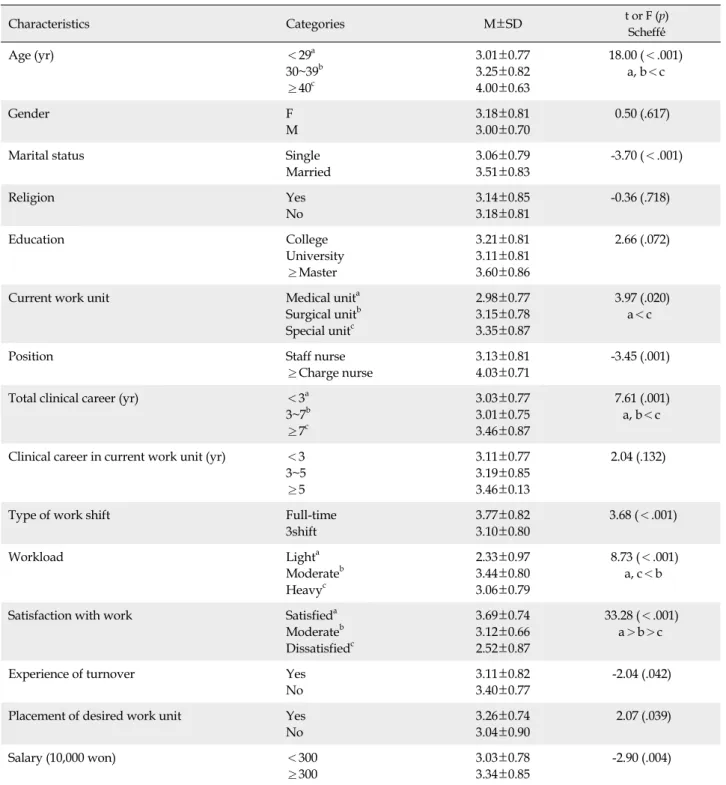 Table 3. Differences in Intent to Stay according to Participants' Characteristics (N=234) Characteristics Categories M±SD t or F (p)  Scheffé́  Age (yr) ＜29 a 30~39 b ≥40 c 3.01±0.773.25±0.824.00±0.63 18.00 (＜.001)a, b＜c Gender F M 3.18±0.813.00±0.70  0.5