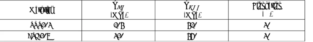 Table 3: Mechanical properties of base and welding rod Material    (MPa)    (MPa) Elongation(%) STS304 205 520 40 CSF-308L 430 570 40용기 시장은 급성장 할 것으로 예상되고 있다.상온에서 기체 상태로 존재하는 대부분의 가스들이 -40℃ 이상의 온도에서 액화되나 헬륨,  수소, 네온,  질소,  산소,  알곤,  공기,  메탄 등의 초저온 가