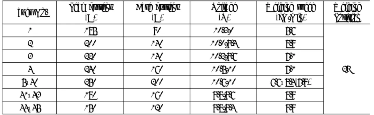 Table 4: Welding conditions for GTAW Layer No. Peak current