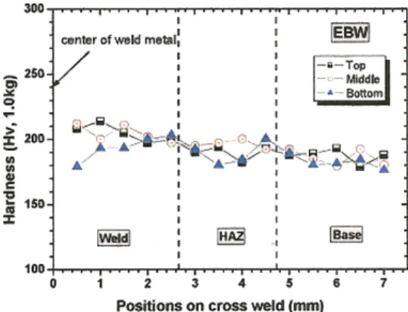 Figure 6: Hardness change of weldment for EBW  weld plate