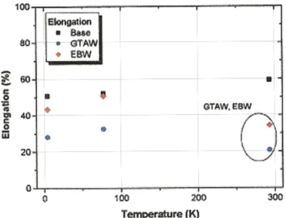 Figure 12: Elongation with temperature for all metal 3.  결    론 본 연구는 용접의 종류에 따른 STS304의 극저온  특성을 평가해 봄으로써 온도에 따른 기계적 성질 의 변화를 확인하였다