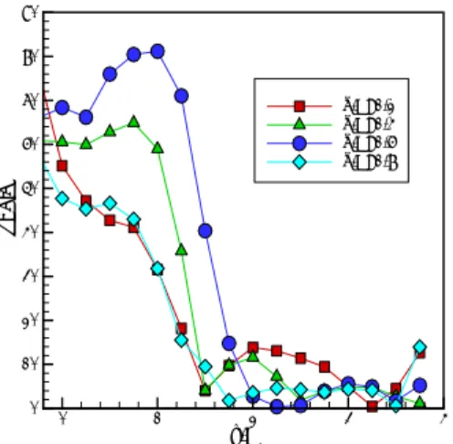 Figure 6: Comparison inlet angle at Re=4×10 3