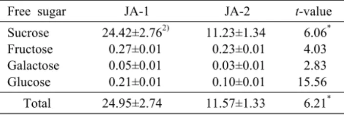 Table 2. Free sugars contents by kinds of dried Jerusalem ar- ar-tichoke 1)                                                                            (g/100 g)