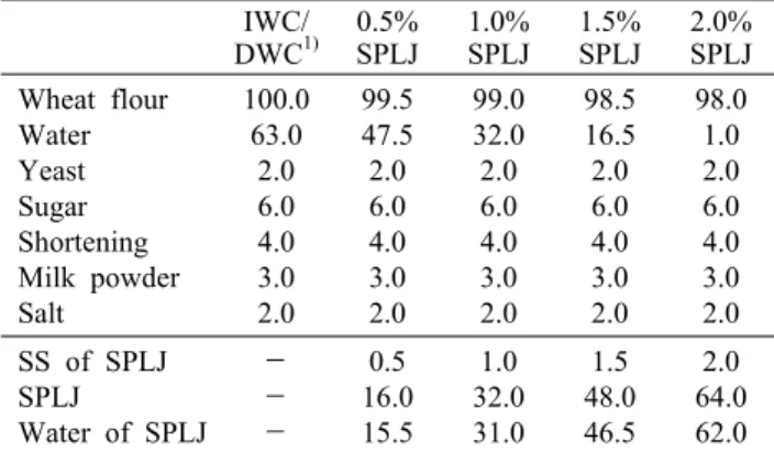 Table 1. Mixing ratio for making the pan  bread with various  soluble solid (SS)  contents of squeezed perilla leaf juice