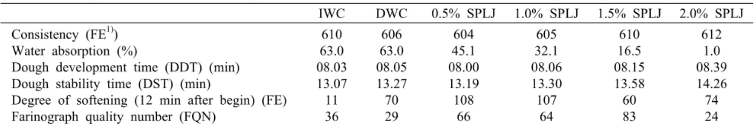 Table 2. Farinogram characteristics of doughs made with various soluble solid contents of squeezed perilla leaf juice IWC DWC 0.5% SPLJ 1.0% SPLJ 1.5% SPLJ 2.0% SPLJ Consistency (FE 1) )