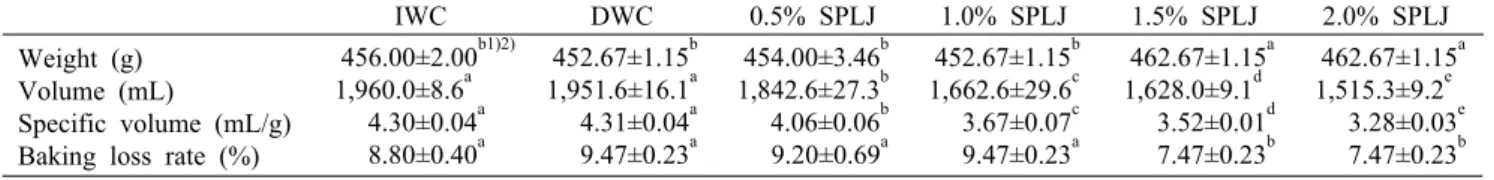 Table 4. Quality characteristics of the pan  breads made with various soluble solid contents of squeezed perilla leaf juice