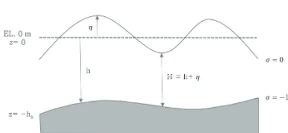 Fig 1.    Definition of Bathymetry Depth (h), Water level ( )  and Total Depth (H)