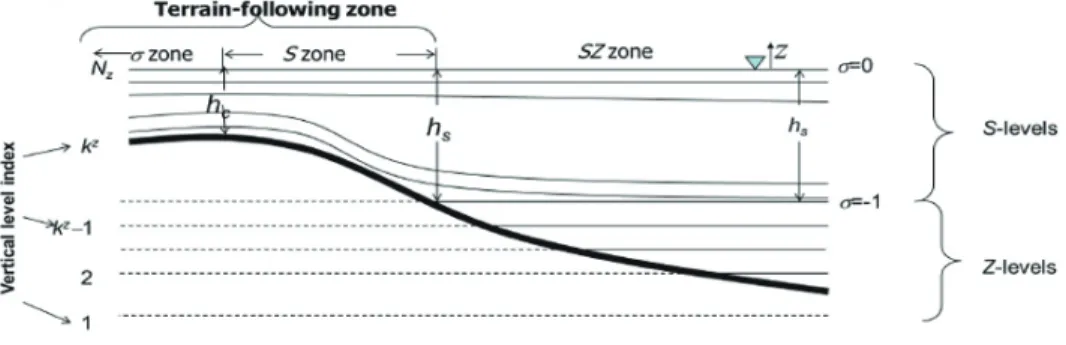 Fig. 3. Example of Vertical coordinate systems SZ grid (SCHISM Manual, 2016)