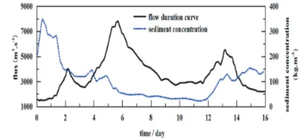 Fig. 8. Scope of Study : Yellow River  Fig. 9.    Result  of  Sediment  Concentration  with  flow  duration curve 4