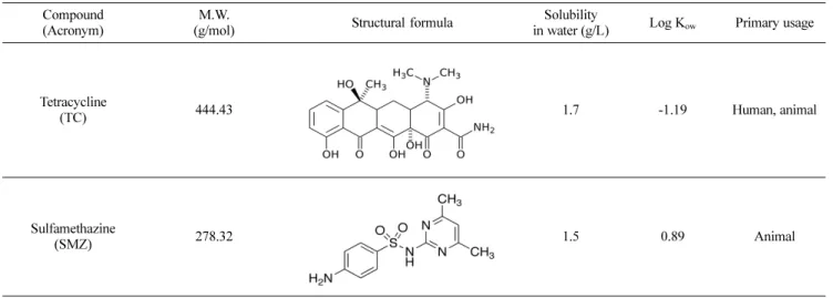 Table 2 High performance liquid chromatograph (HPLC) condition for antibiotics analysis used in this study