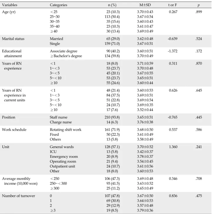 Table 1. Differences in Hierarchy-Oriented Nursing Organizational Culture by Demographic Characteristics (N=224) Variables Categories n (%) M±SD t or F p Age (yr) ＜25 25~30 30~35 35~40 ≥40  23113352330 (10.3)(50.4)(15.6)(10.3)(13.4) 3.70±0.433.67±0.543.60±