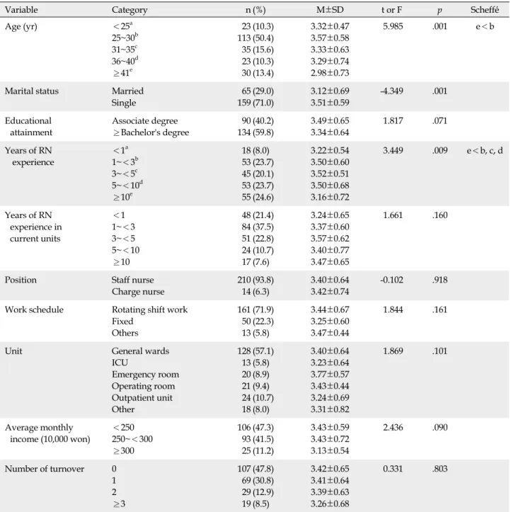 Table 2. Differences in Turnover Intention by Demographic Characteristics (N=224)