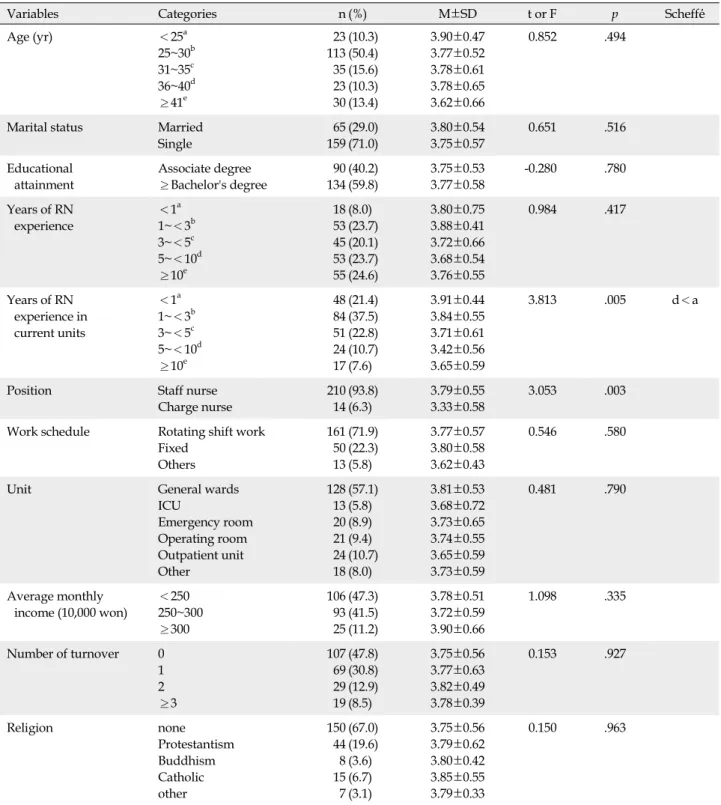 Table 3. Differences in Social Support by Demographic Characteristics (N=224)