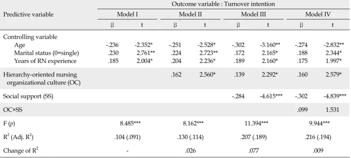 Table 5. The Moderating Effects of Social Support between Hierarchy-Oriented Nursing Organizational Culture and Turnover 