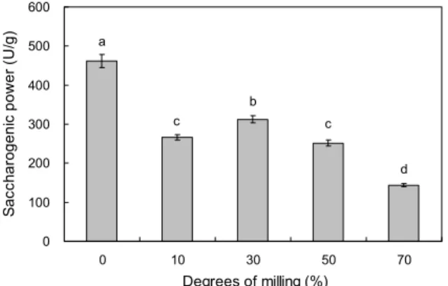 Fig. 1. Saccharogenic power (U/g) of rice nuruks  with different degrees of milling (%)