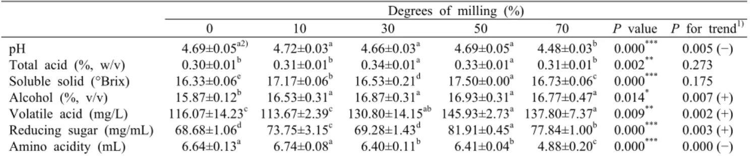 Table 1. Physicochemical properties of yakju as affected by rice nuruk  with different degrees of milling                 (%) Degrees of milling (%)