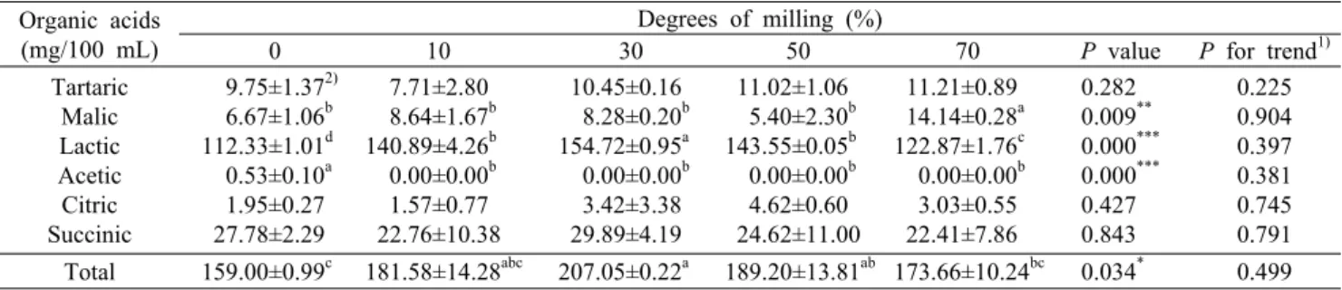 Table 3. Concentration of organic acids in yakju as affected by rice nuruk  with different degrees of milling             (%) Organic acids 