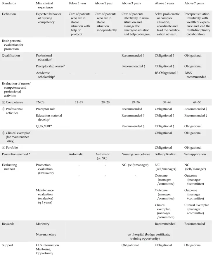 Figure 1. Revised model of clinical ladder system for general hospital.