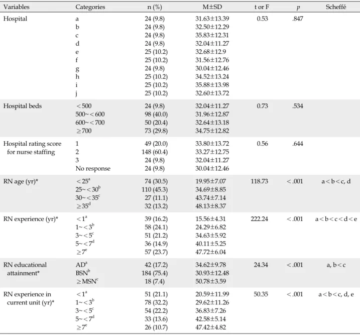 Table 2. Nurses' Clinical Competence according to General Characteristics (N=245)