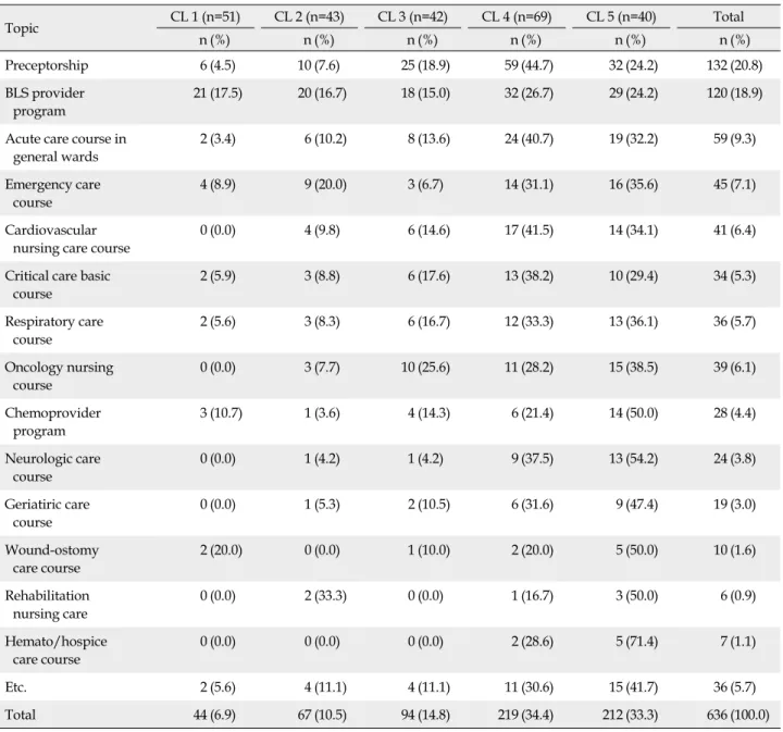 Table 4. Professional Education Courses Complete by Nurses according to the 5 Levels of the Clinical Ladder (N=245) Topic CL 1 (n=51) CL 2 (n=43) CL 3 (n=42) CL 4 (n=69) CL 5 (n=40) Total n (%) n (%) n (%) n (%) n (%) n (%) Preceptorship 6 (4.5) 10 (7.6) 2