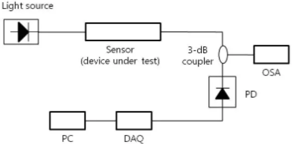 Figure 3: Transmission-type submersion monitoring  system using collimator