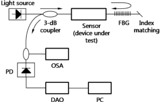 Figure 8: Optical spectrum measured at the end of  3-dB coupler
