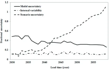 Fig. 4. The variation of fractional uncertainty to the three sources of uncertainty over lead time
