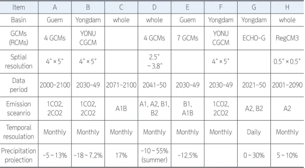 Table 1. Comparison of precipitation projections of each climate change study in the Korean Peninsula