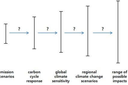 Fig. 1. Uncertainty explosion in the climate change procedure (IPCC, 2001)