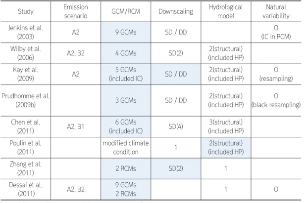 Table 2. Existing studies for the climate change uncertainty