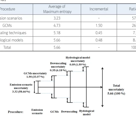 Table 3.    Uncertainty quantification in each step of the climate change impact assessment using the Maximum  entropy