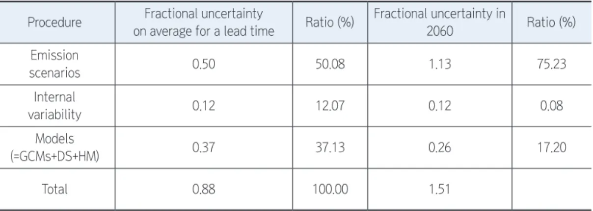 Table 4. Uncertainty quantification in each step of the climate change impact assessment using the H&amp;S method