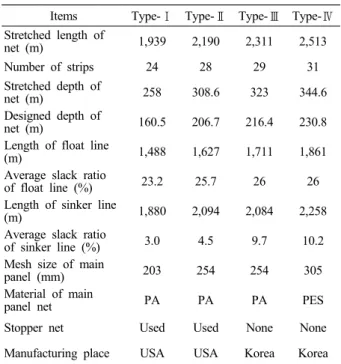 Table 1. Specification of purse seine gear for each type