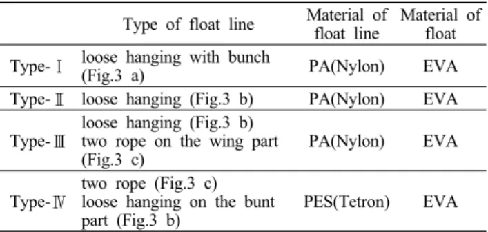 Table 2. The trend in specification of float line part