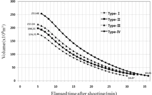 Fig. 8. The comparison of surrounded volume in purse seine gear of  each type.