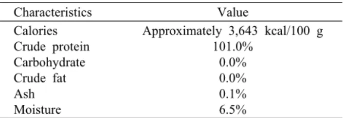 Table 1. General composition of collagen Characteristics Value Calories Crude protein Carbohydrate Crude fat Ash Moisture Approximately 3,643 kcal/100 g101.0%0.0%0.0%0.1%6.5%수행되고  있다(17)