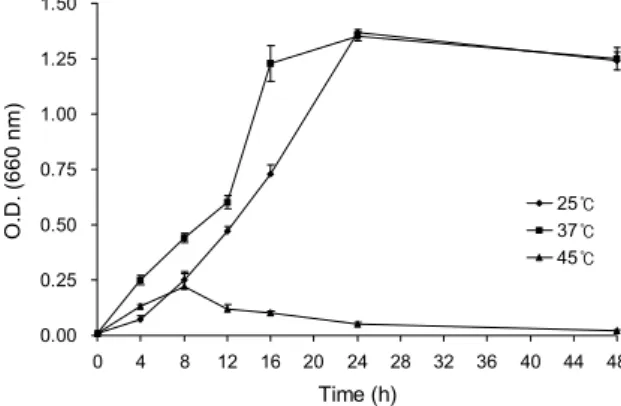 Fig. 1. Growth curve of Lactobacillus brevis CFM20.