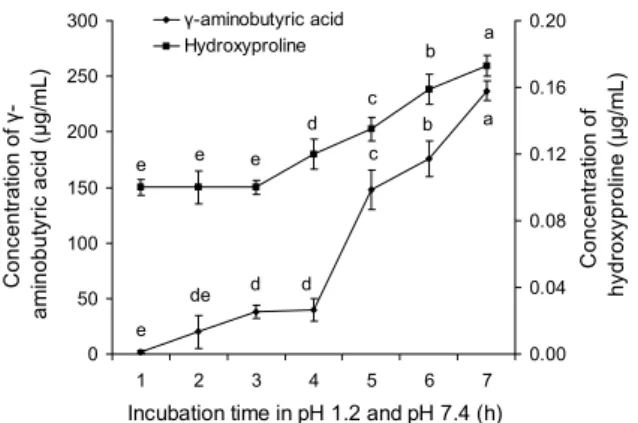Fig. 13. Cholesterol contents in rat serum. Groups are the same as Table 3.ededdcbaeeedcba0501001502002503001234567
