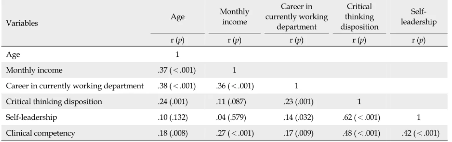Table 3. Correlation among Critical Thinking Disposition, Self-leadership and Clinical Competency (N=227)