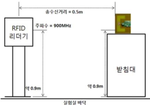 Figure 9: Experiment setup for rectenna 900MHz  RFID  리더기에서 슬롯 안테나까지의  거리 50cm는 리더기에서 송신된 1W의 전력이 슬 롯 안테나를 통해 약 0dBm  정도의 전력이 수신되 는 거리이다