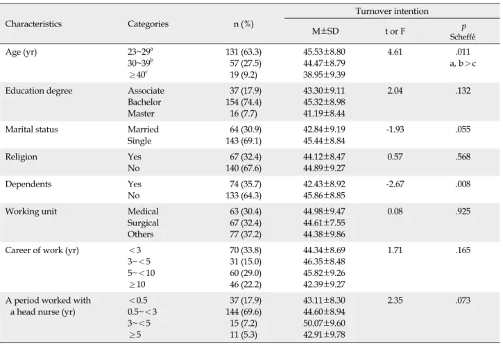Table 1. Differences in Turnover Intention according to General Characteristics of Subjects (N=207) Characteristics Categories n (%) Turnover intention  M±SD t or F  p Scheffé́  Age (yr) 23~29 a 30~39 b ≥40 c 131 (63.3) 57 (27.5)19 (9.2) 45.53±8.8044.47±8