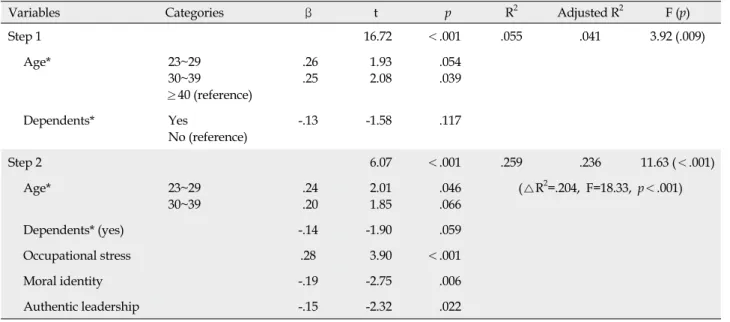 Table 4. Predictors of Turnover Intention in Intensive Care Unit Nurses (N=207)
