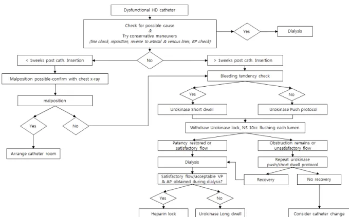 Figure 1. Algorithm for dysfunction.
