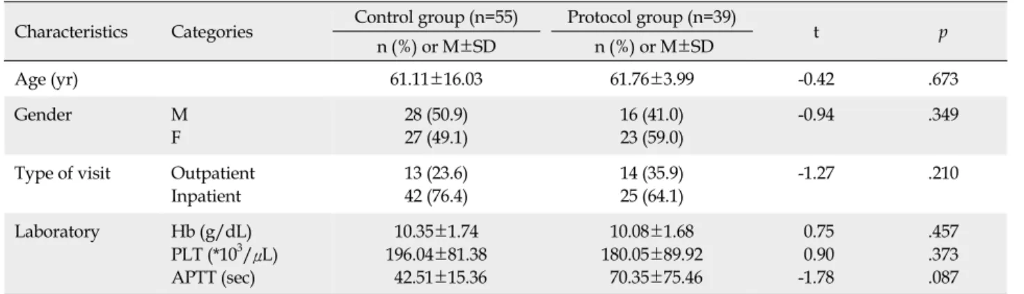 Table 1. Homogeneity Test of Characteristics (N=94)