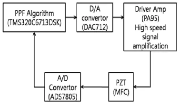 Figure 1: Block diagram of controller