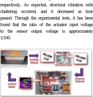 Figure 3: Test bed for vibration control system
